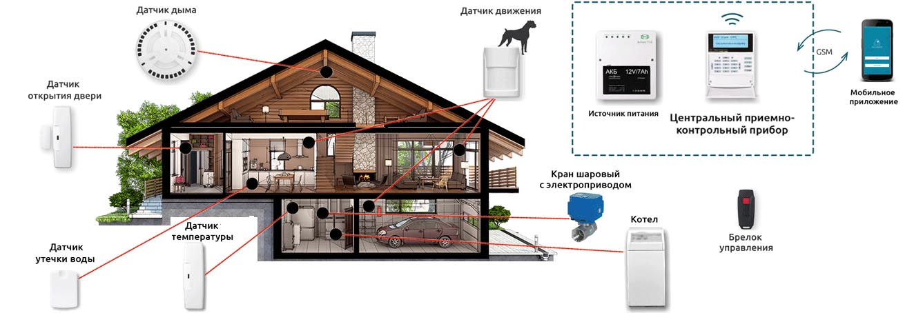 GSM сигнализация -Умный дом  в Боровске установка
